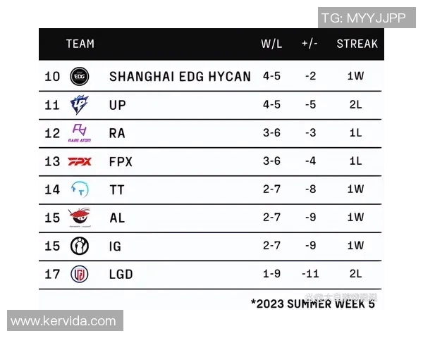 全球挑战赛最新积分榜揭晓RNG战队以51分稳居第一名 全球挑战赛最新积分榜揭晓RNG战队以51分稳居第一名